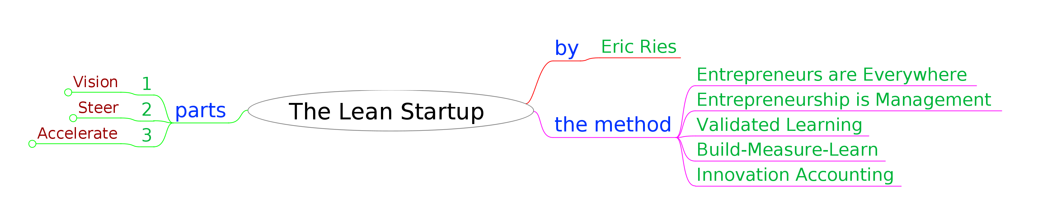 The Lean Startup - By Eric Ries
